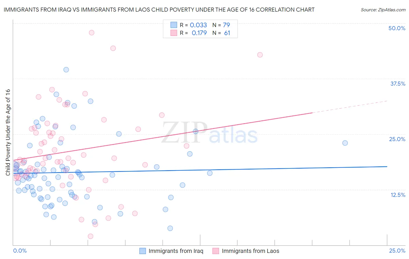 Immigrants from Iraq vs Immigrants from Laos Child Poverty Under the Age of 16