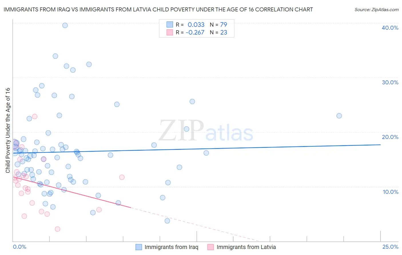 Immigrants from Iraq vs Immigrants from Latvia Child Poverty Under the Age of 16