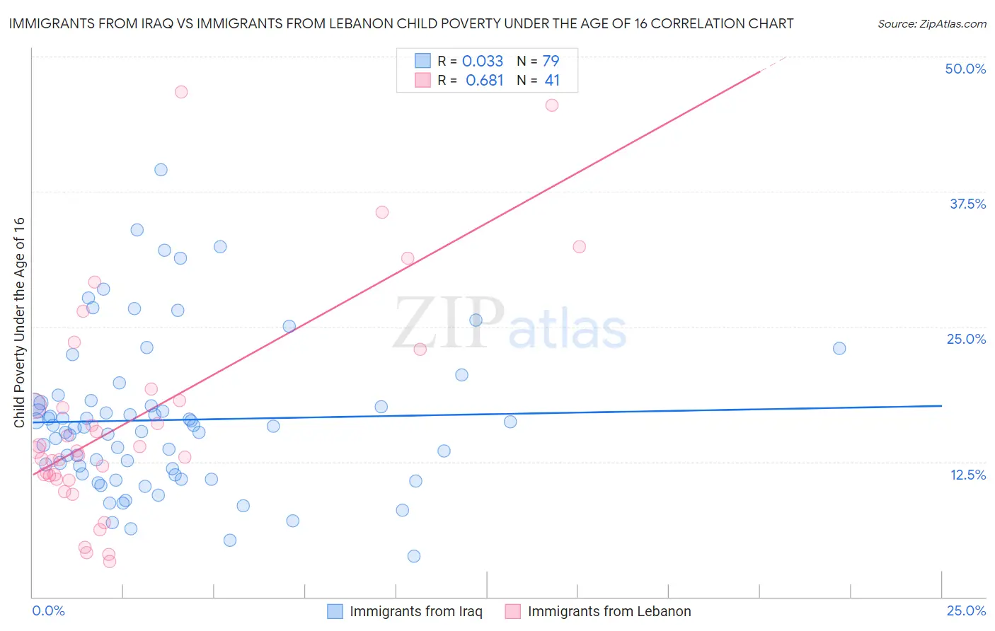 Immigrants from Iraq vs Immigrants from Lebanon Child Poverty Under the Age of 16