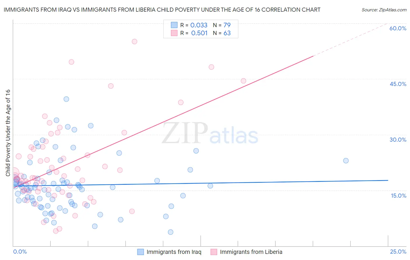 Immigrants from Iraq vs Immigrants from Liberia Child Poverty Under the Age of 16