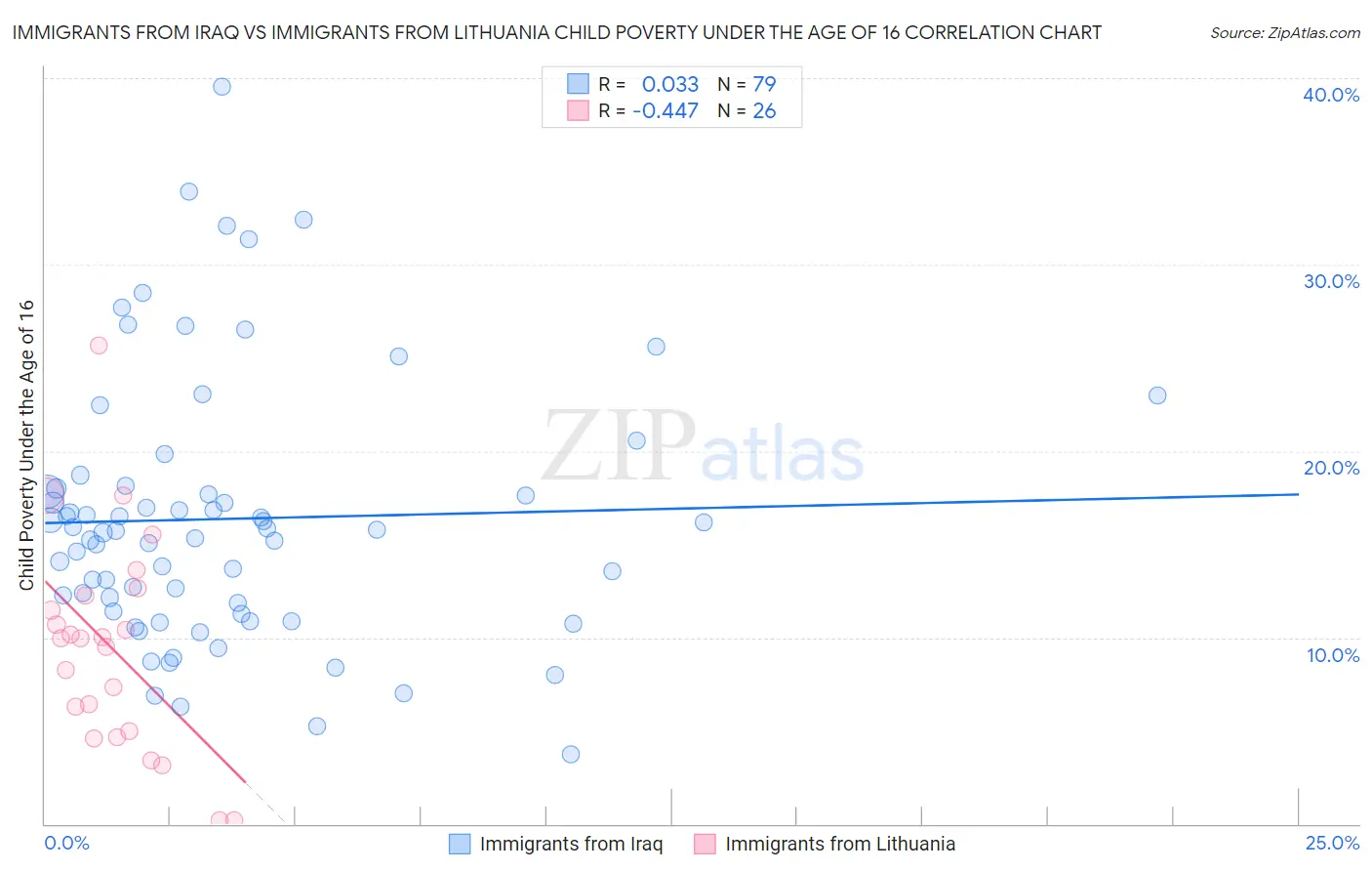 Immigrants from Iraq vs Immigrants from Lithuania Child Poverty Under the Age of 16