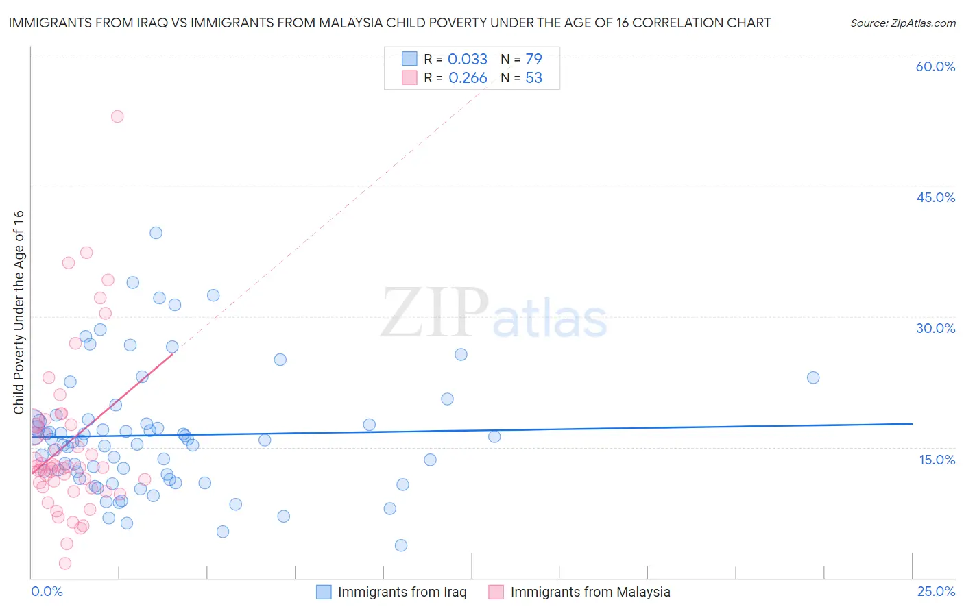 Immigrants from Iraq vs Immigrants from Malaysia Child Poverty Under the Age of 16