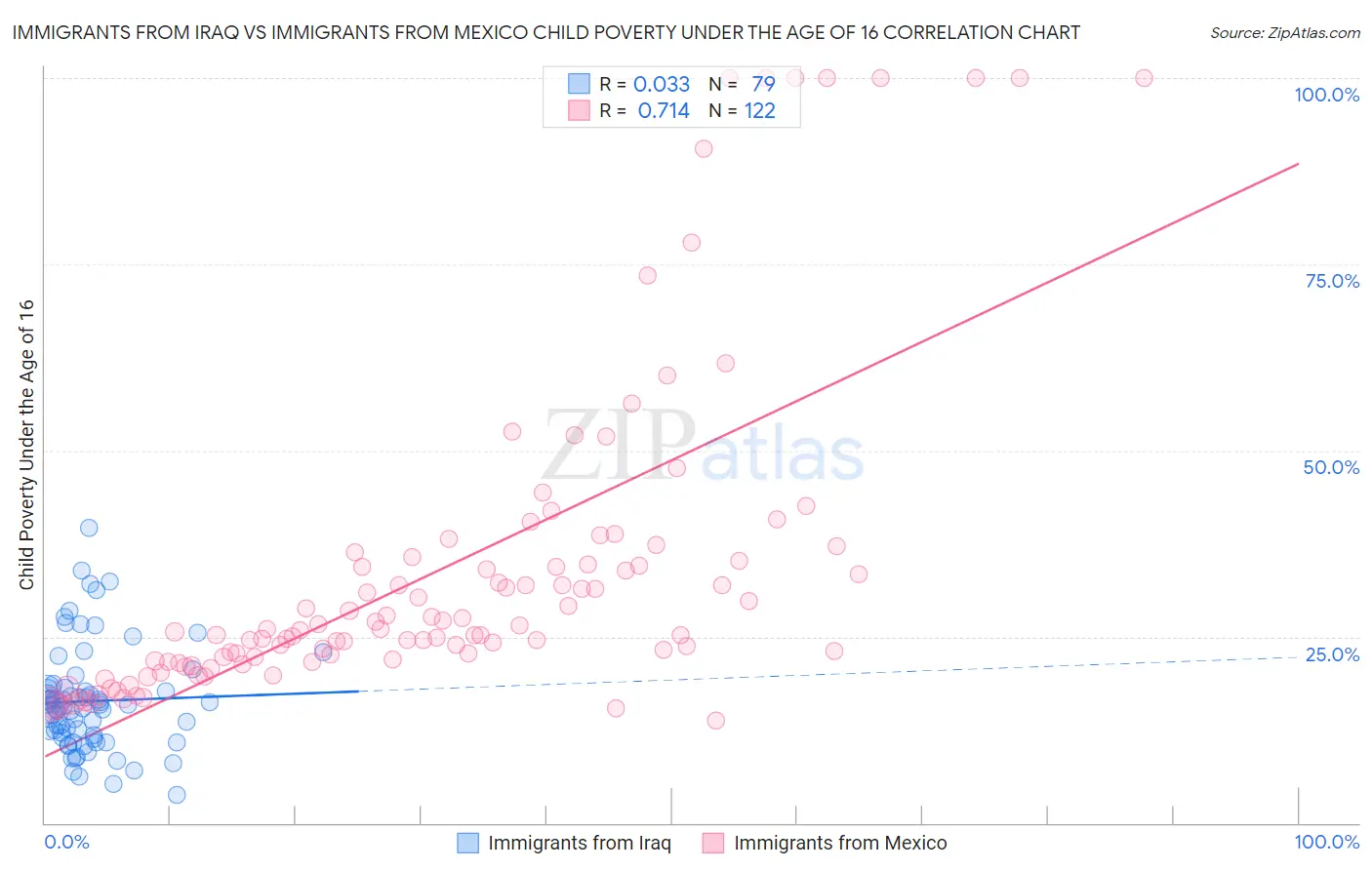 Immigrants from Iraq vs Immigrants from Mexico Child Poverty Under the Age of 16