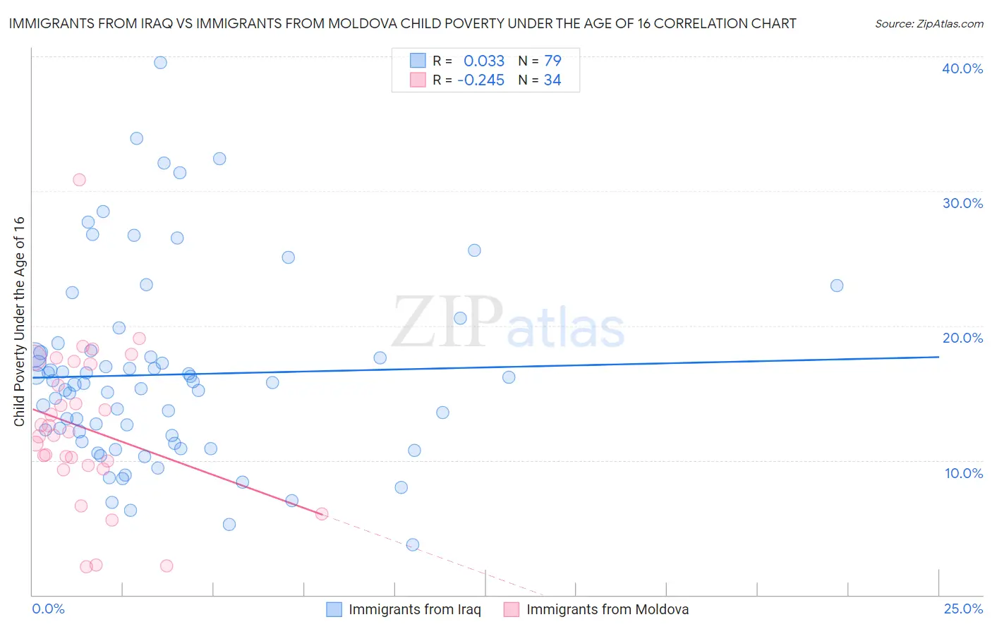 Immigrants from Iraq vs Immigrants from Moldova Child Poverty Under the Age of 16
