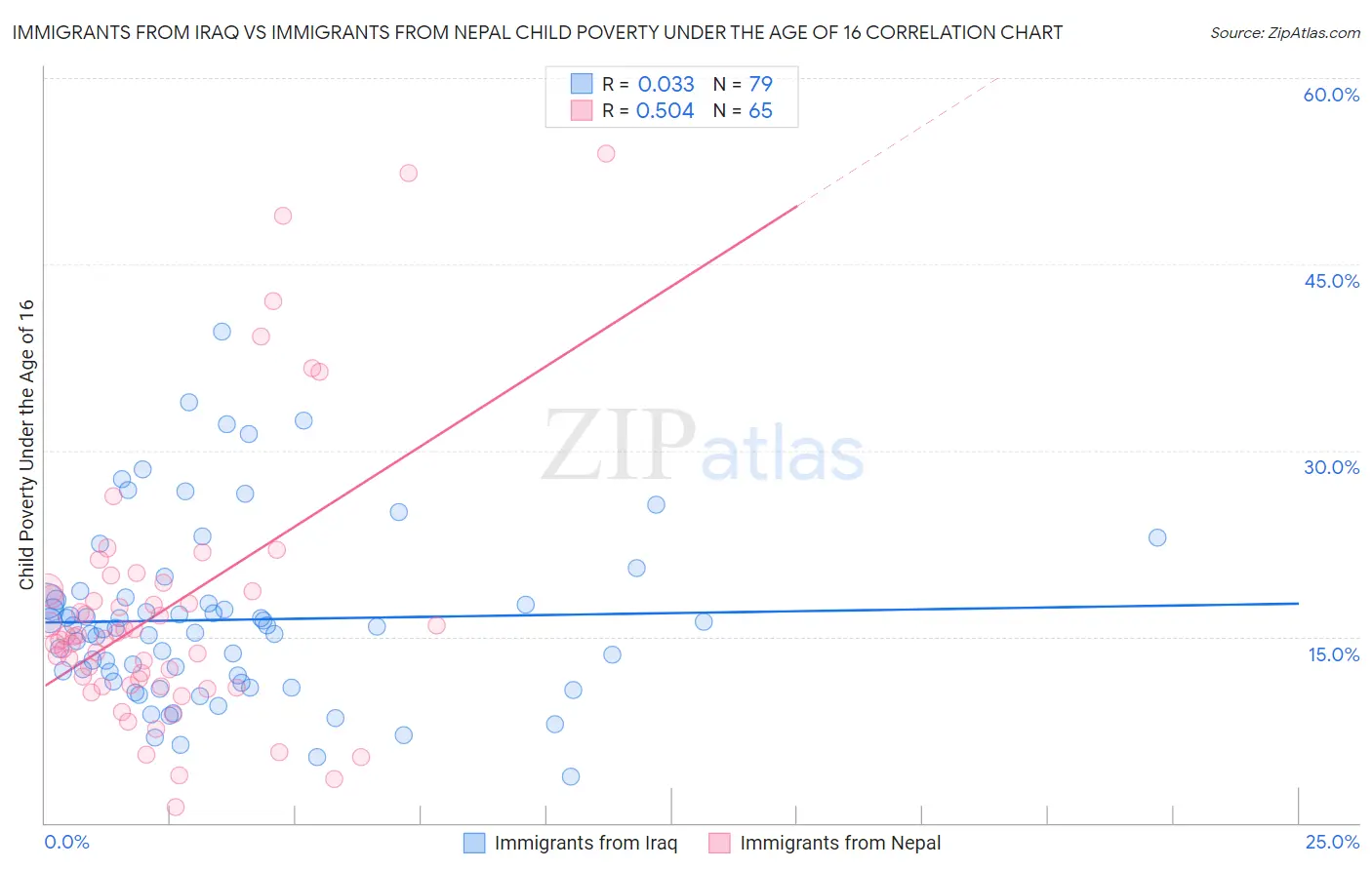Immigrants from Iraq vs Immigrants from Nepal Child Poverty Under the Age of 16