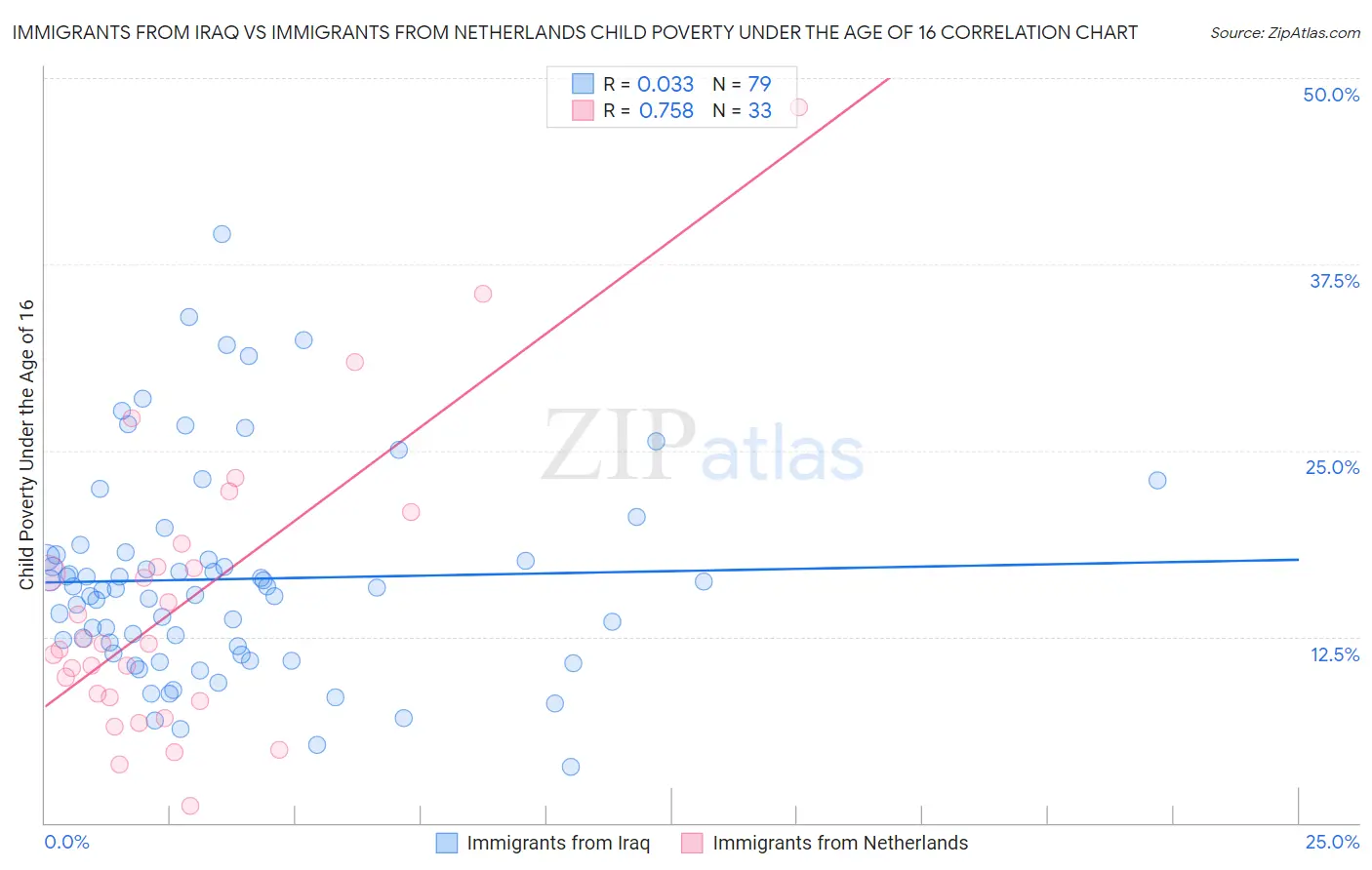 Immigrants from Iraq vs Immigrants from Netherlands Child Poverty Under the Age of 16