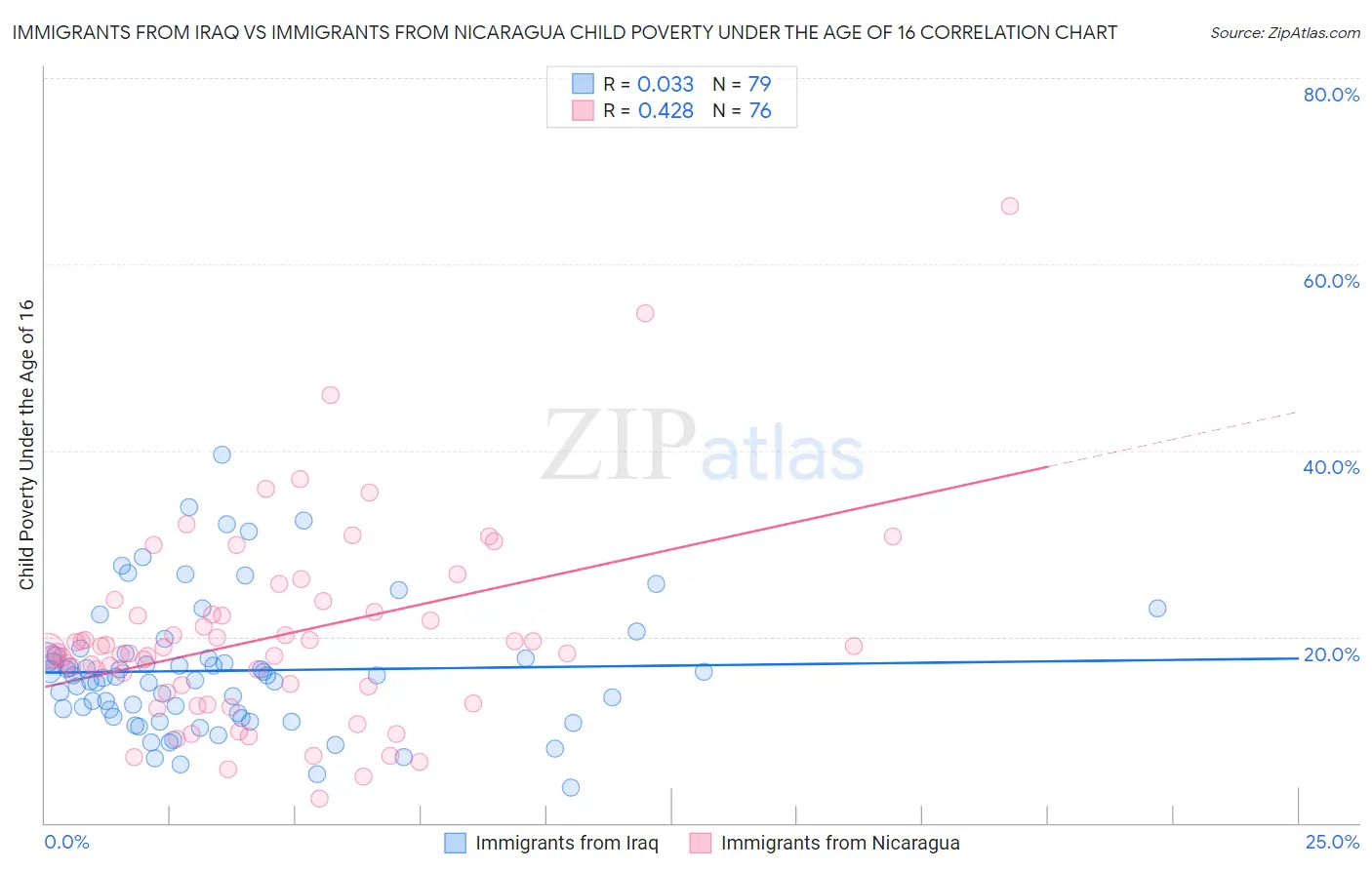 Immigrants from Iraq vs Immigrants from Nicaragua Child Poverty Under the Age of 16