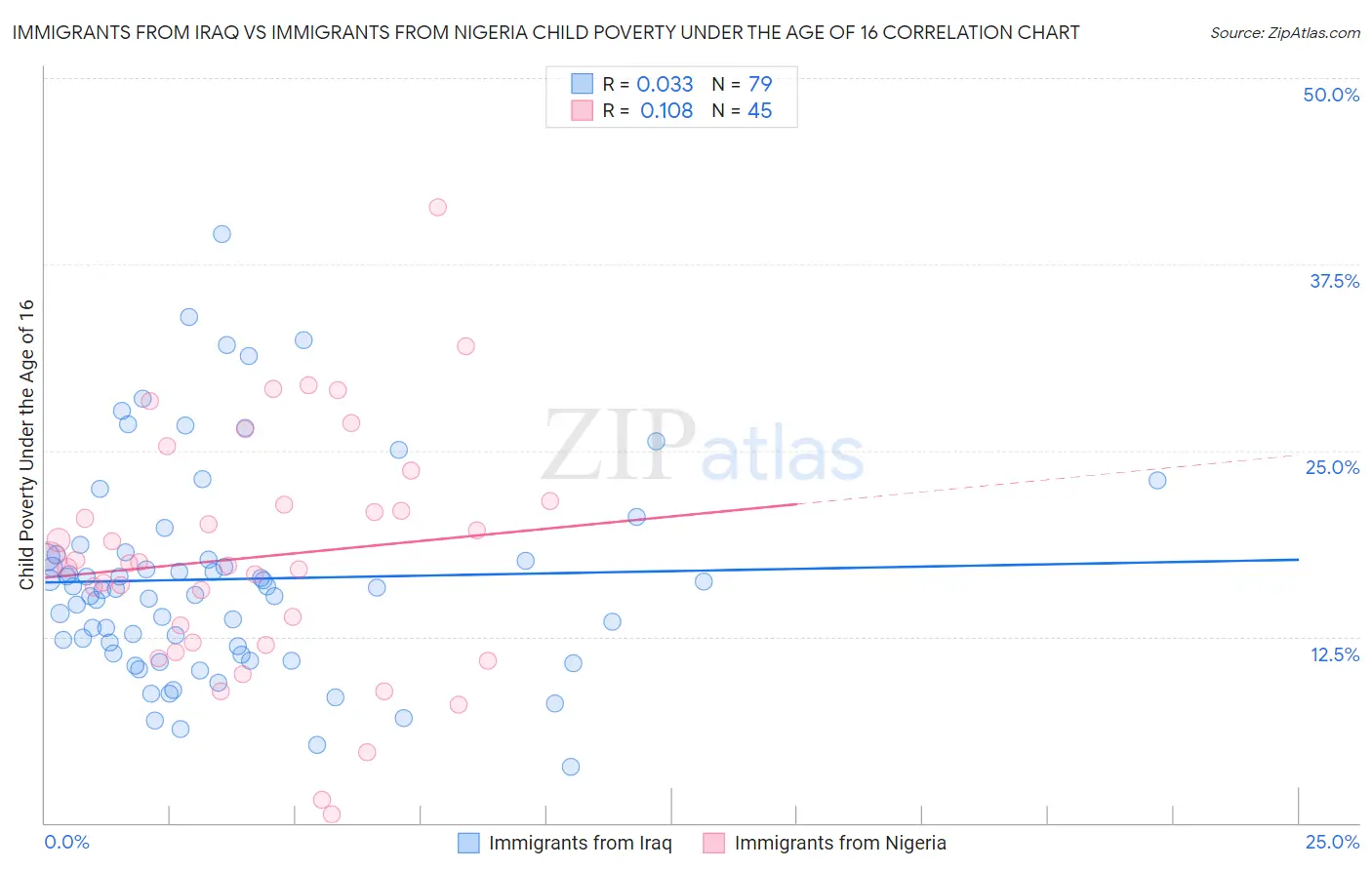 Immigrants from Iraq vs Immigrants from Nigeria Child Poverty Under the Age of 16