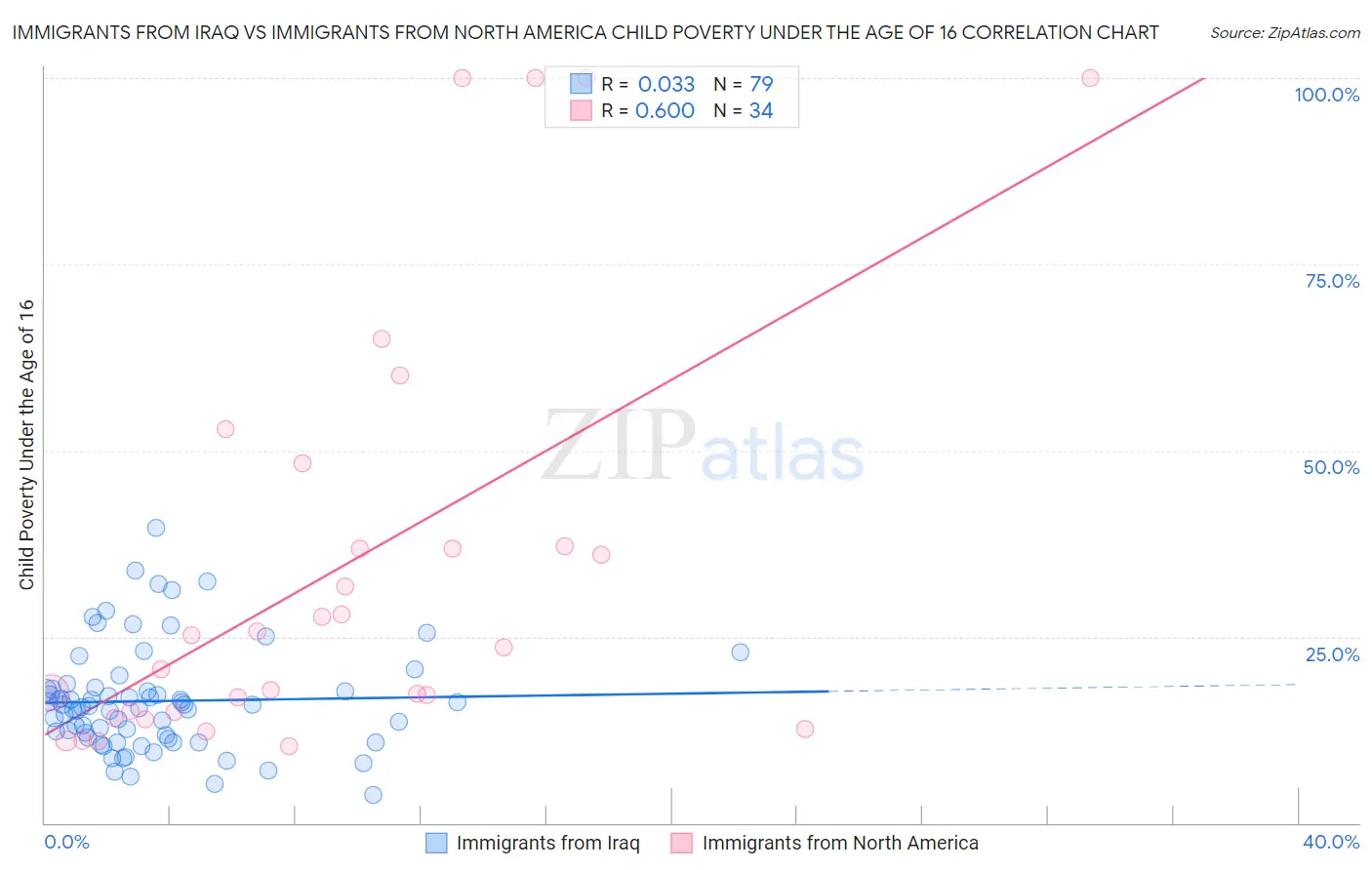 Immigrants from Iraq vs Immigrants from North America Child Poverty Under the Age of 16