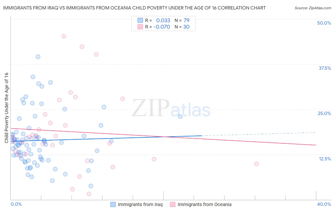 Immigrants from Iraq vs Immigrants from Oceania Child Poverty Under the Age of 16