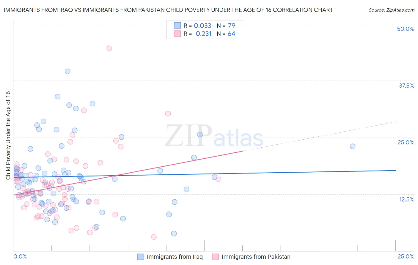 Immigrants from Iraq vs Immigrants from Pakistan Child Poverty Under the Age of 16