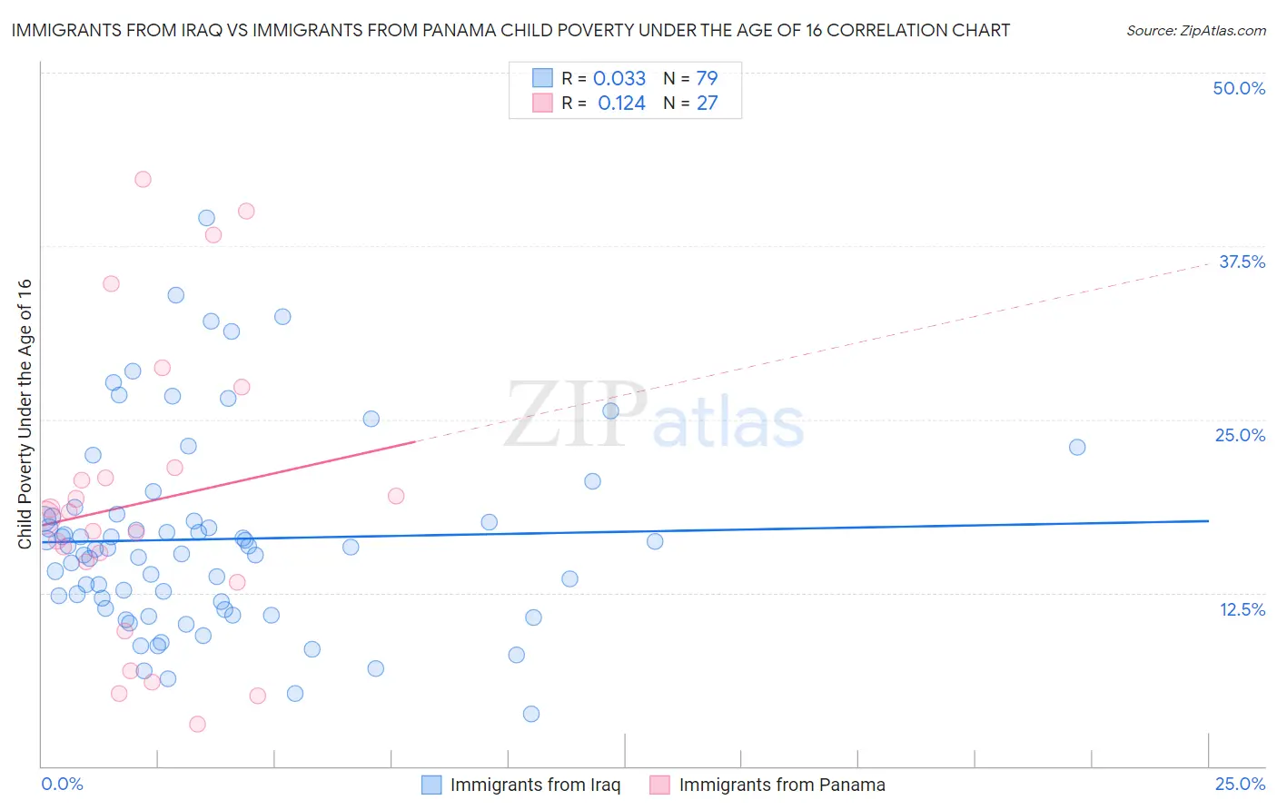Immigrants from Iraq vs Immigrants from Panama Child Poverty Under the Age of 16