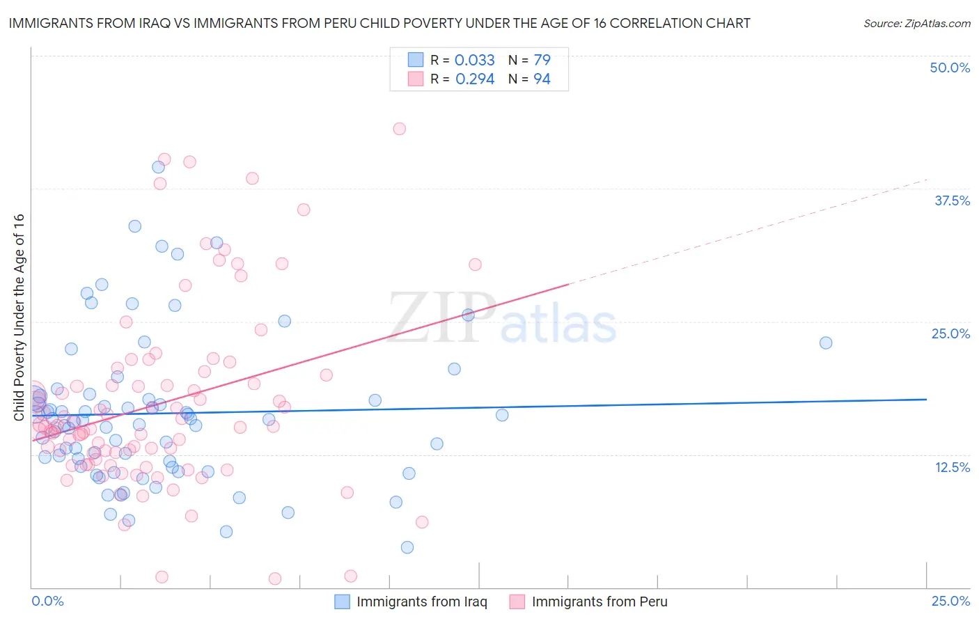 Immigrants from Iraq vs Immigrants from Peru Child Poverty Under the Age of 16