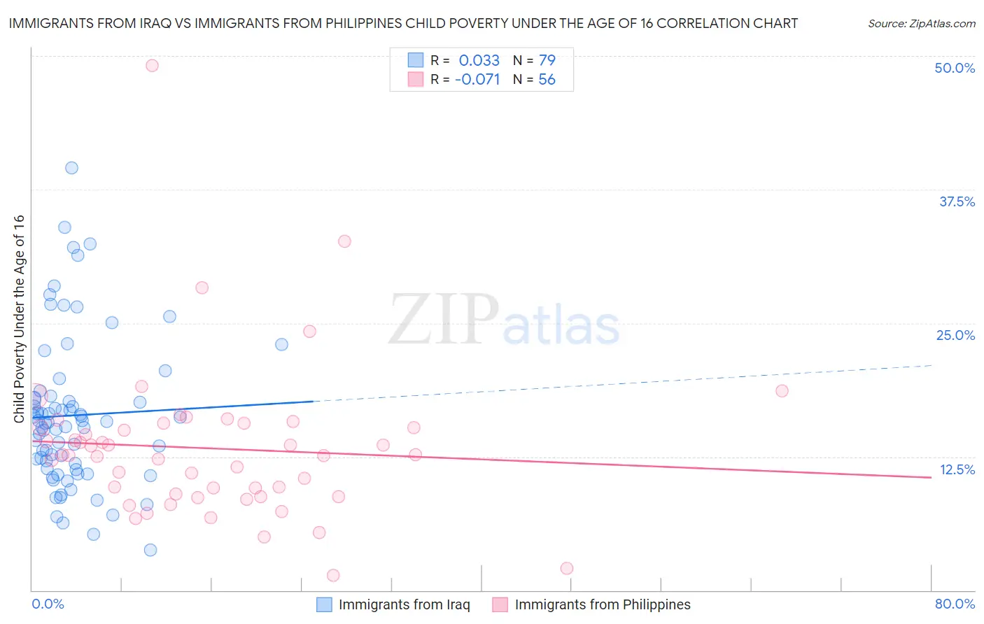 Immigrants from Iraq vs Immigrants from Philippines Child Poverty Under the Age of 16