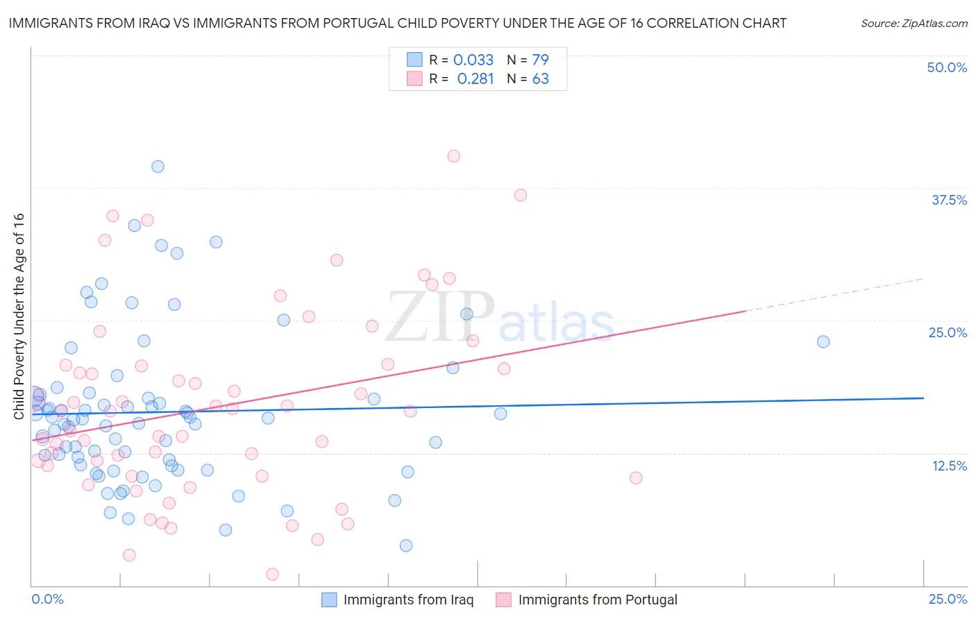 Immigrants from Iraq vs Immigrants from Portugal Child Poverty Under the Age of 16