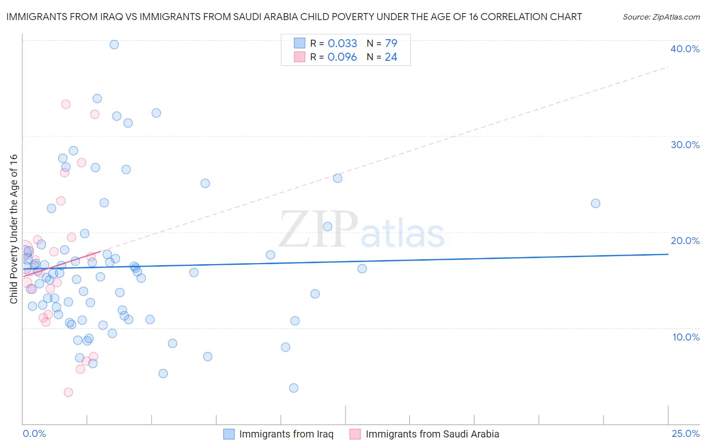 Immigrants from Iraq vs Immigrants from Saudi Arabia Child Poverty Under the Age of 16