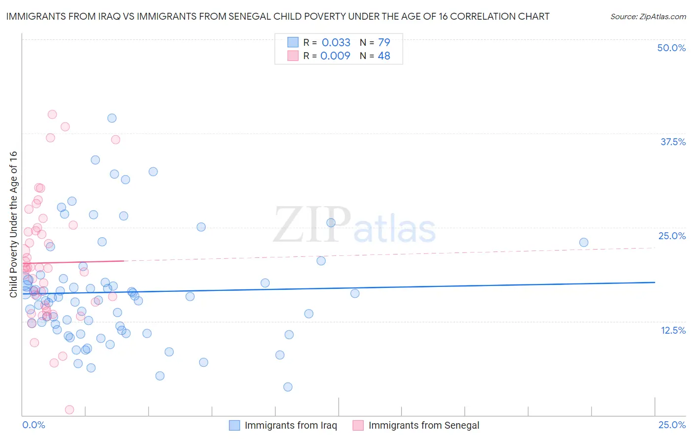 Immigrants from Iraq vs Immigrants from Senegal Child Poverty Under the Age of 16