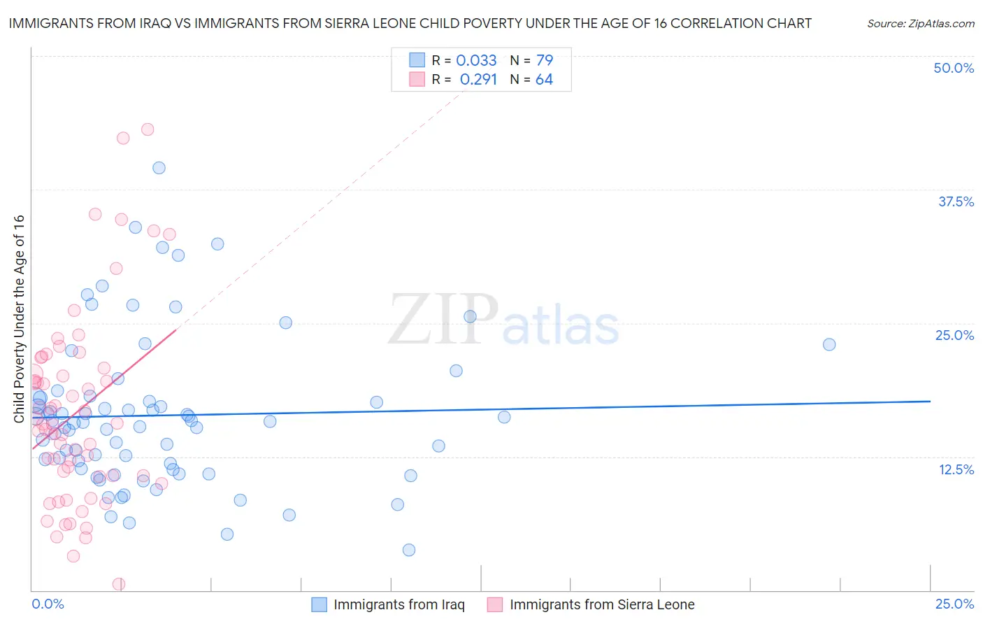 Immigrants from Iraq vs Immigrants from Sierra Leone Child Poverty Under the Age of 16