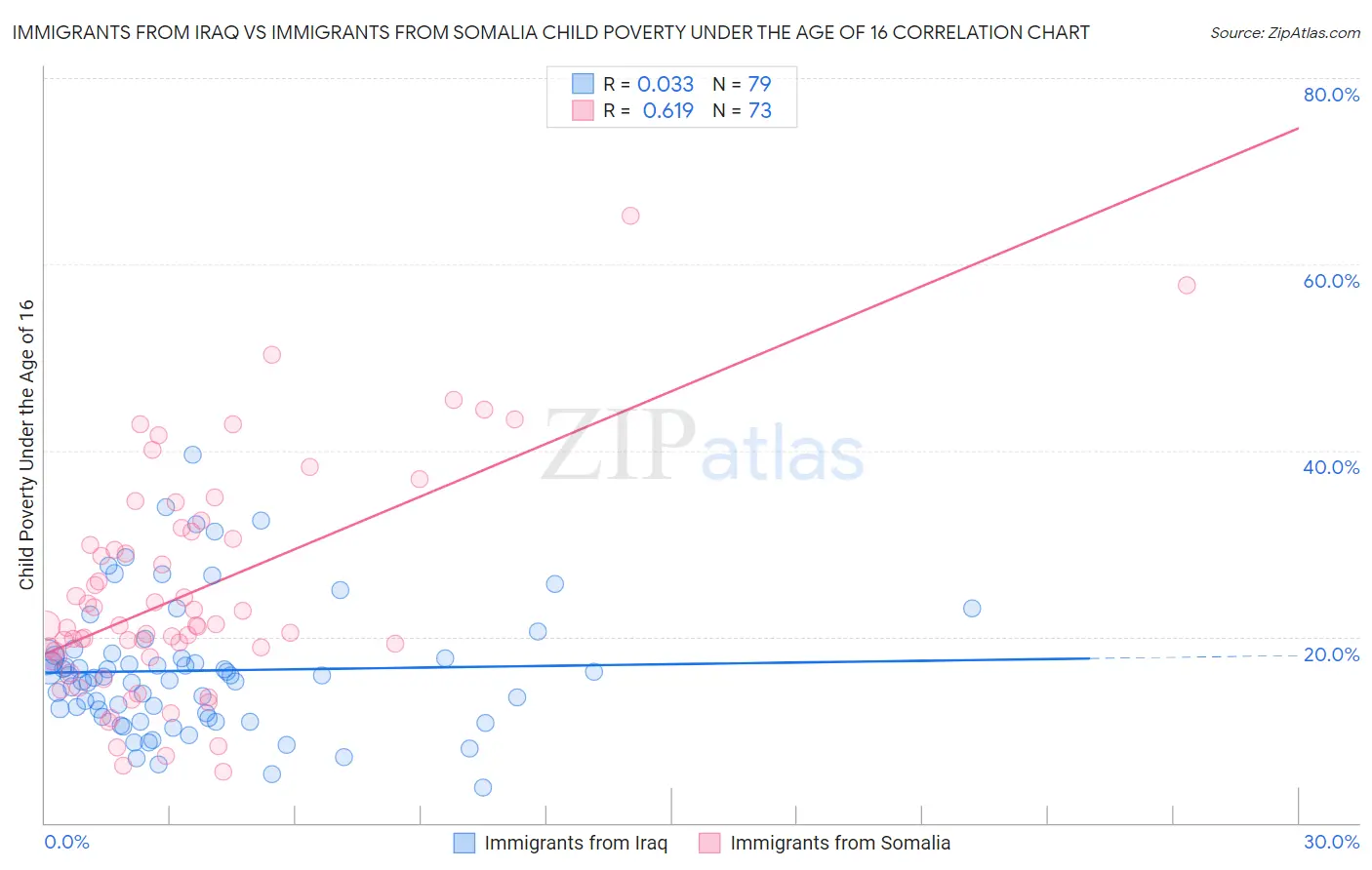 Immigrants from Iraq vs Immigrants from Somalia Child Poverty Under the Age of 16
