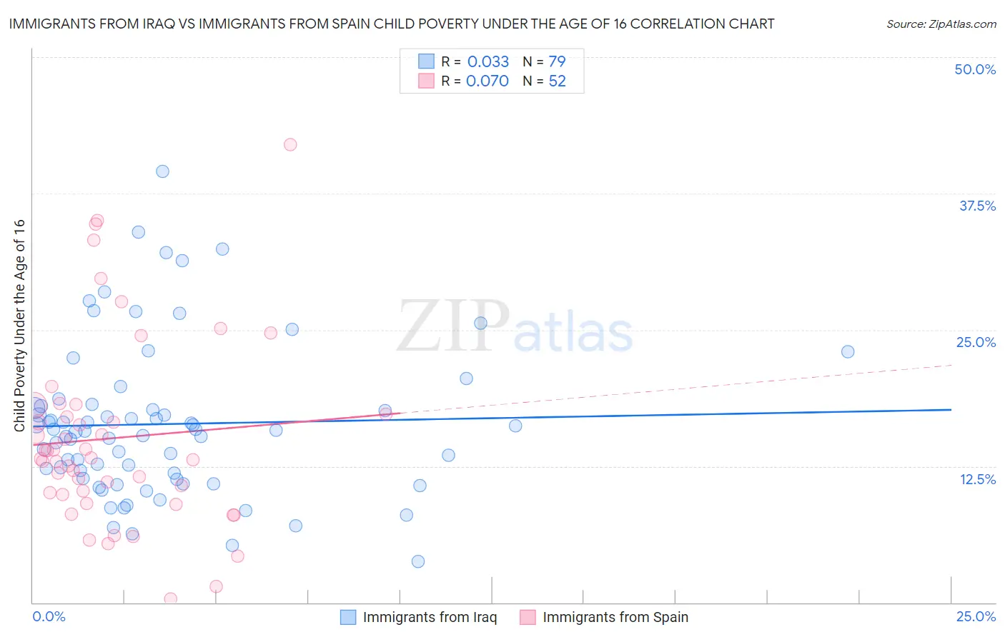 Immigrants from Iraq vs Immigrants from Spain Child Poverty Under the Age of 16