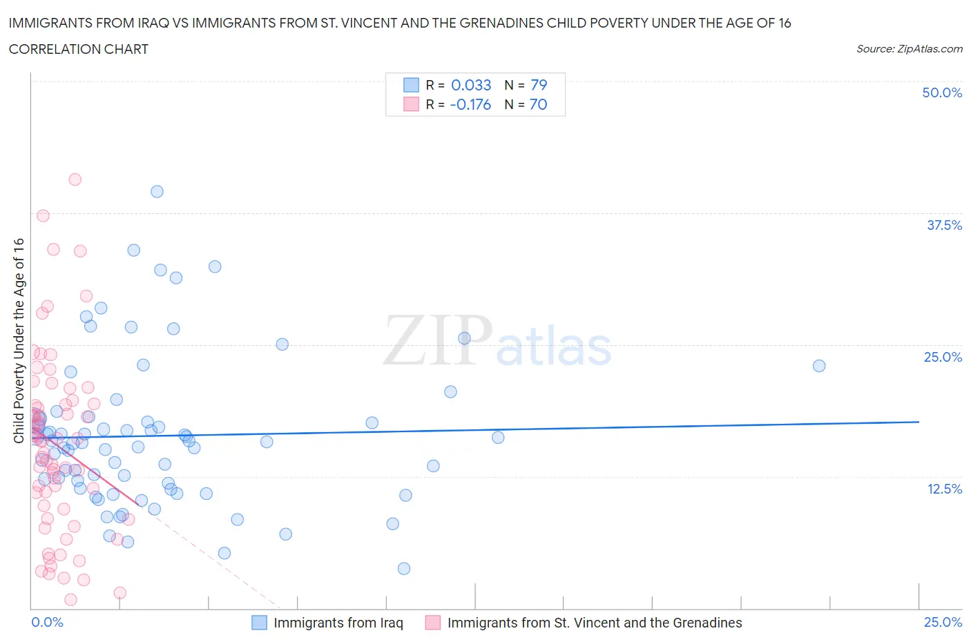 Immigrants from Iraq vs Immigrants from St. Vincent and the Grenadines Child Poverty Under the Age of 16