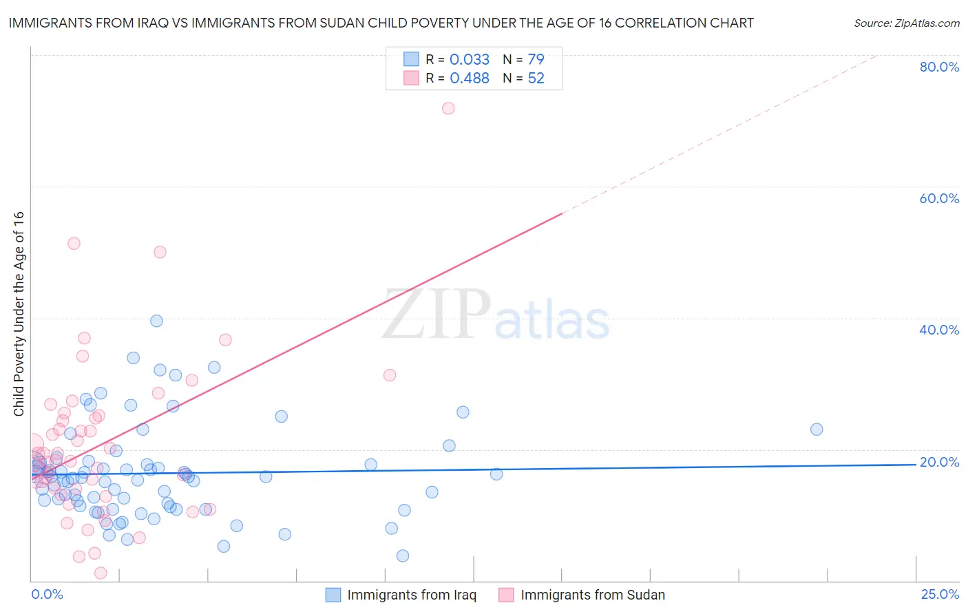 Immigrants from Iraq vs Immigrants from Sudan Child Poverty Under the Age of 16