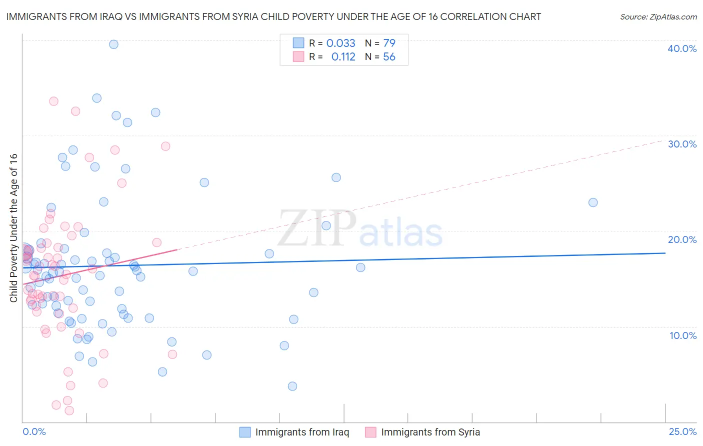 Immigrants from Iraq vs Immigrants from Syria Child Poverty Under the Age of 16