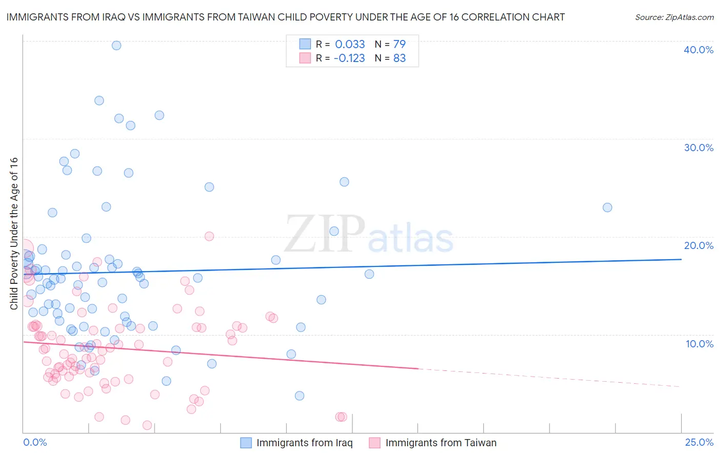 Immigrants from Iraq vs Immigrants from Taiwan Child Poverty Under the Age of 16