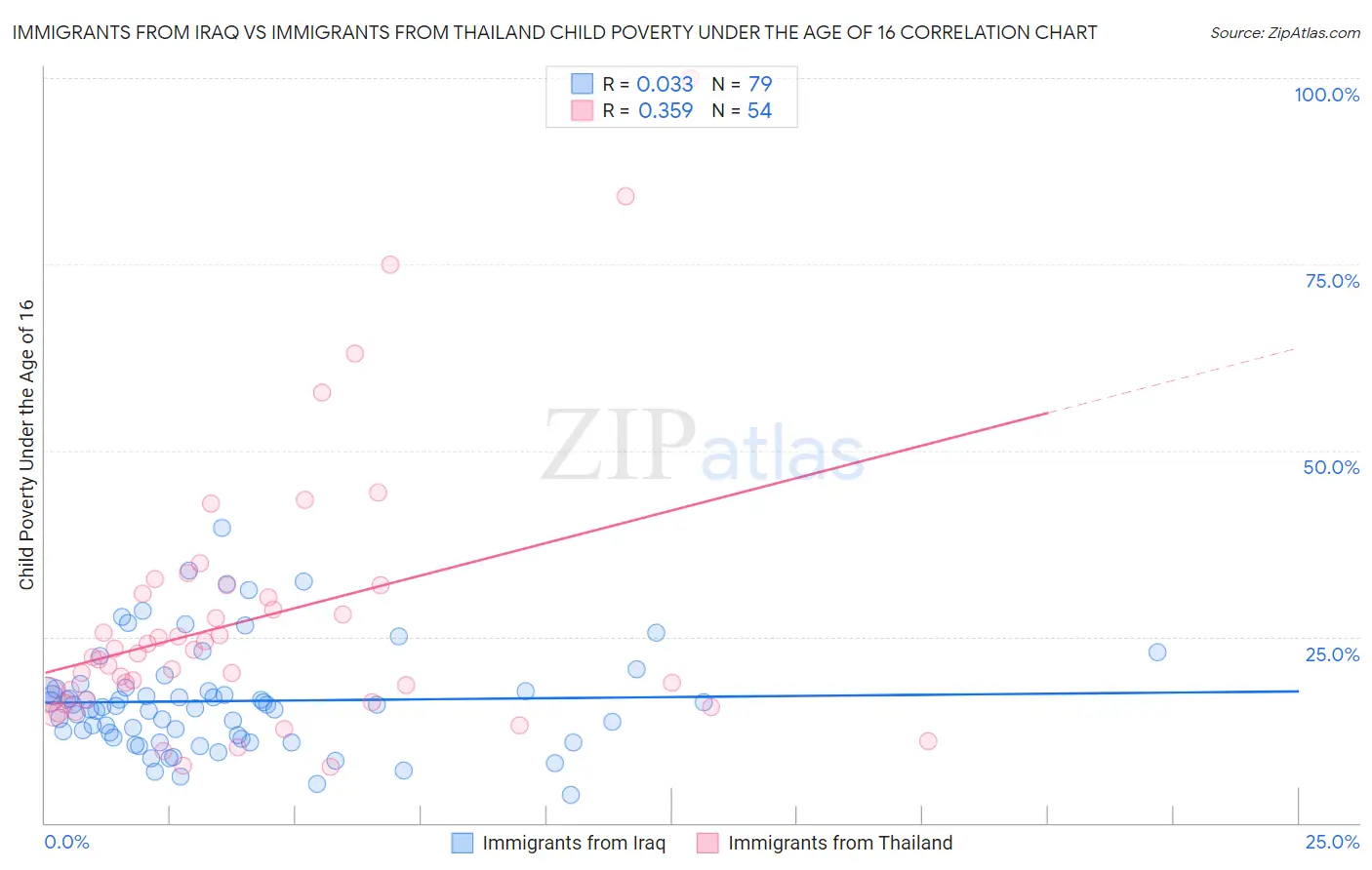 Immigrants from Iraq vs Immigrants from Thailand Child Poverty Under the Age of 16
