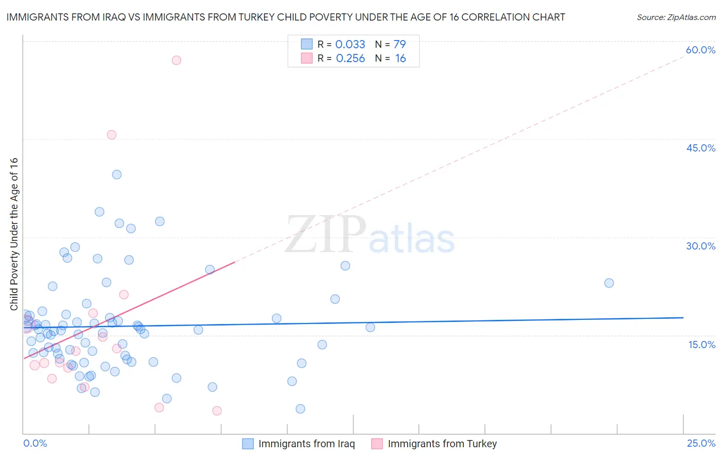 Immigrants from Iraq vs Immigrants from Turkey Child Poverty Under the Age of 16