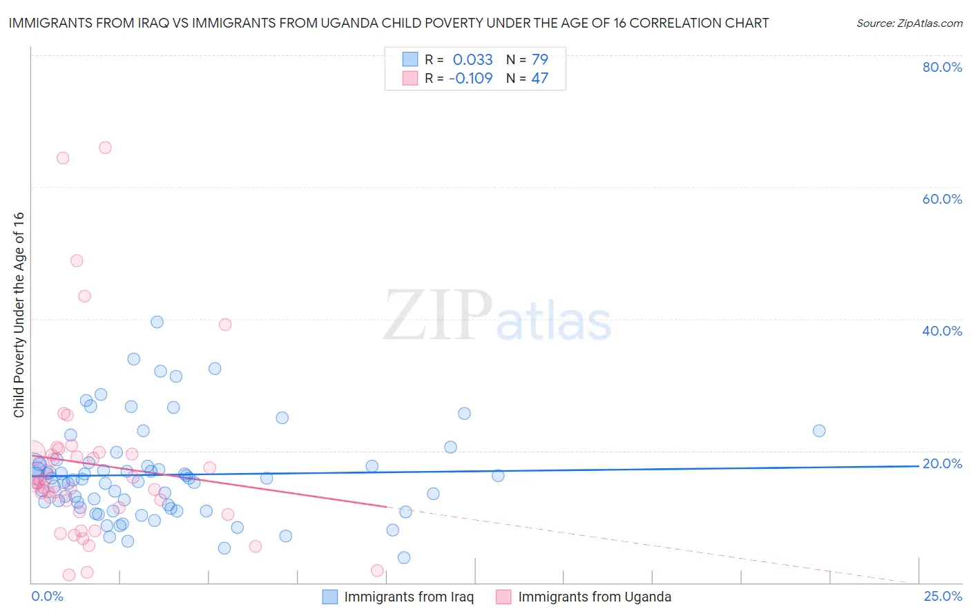 Immigrants from Iraq vs Immigrants from Uganda Child Poverty Under the Age of 16