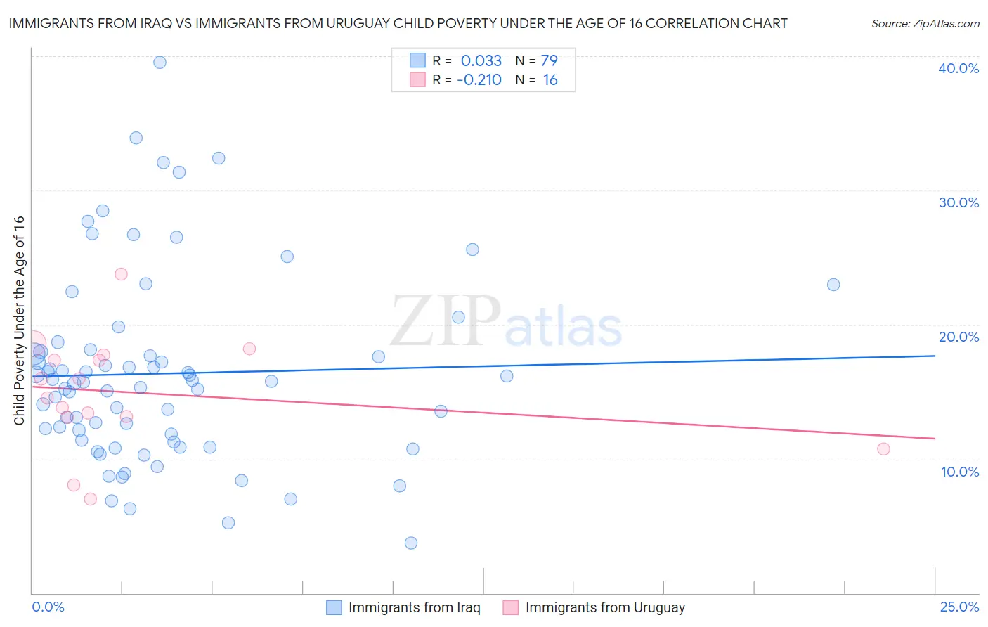 Immigrants from Iraq vs Immigrants from Uruguay Child Poverty Under the Age of 16