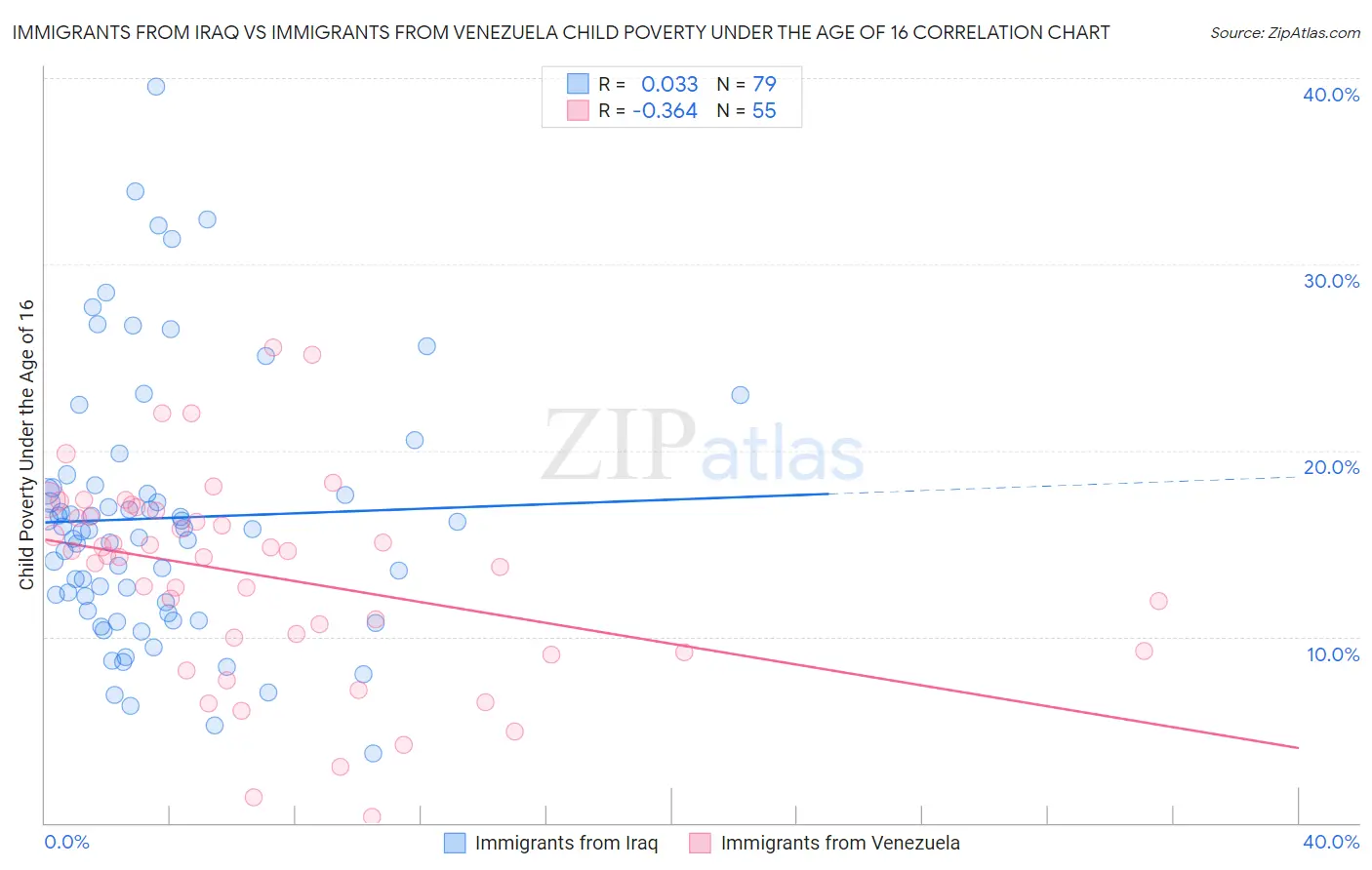 Immigrants from Iraq vs Immigrants from Venezuela Child Poverty Under the Age of 16