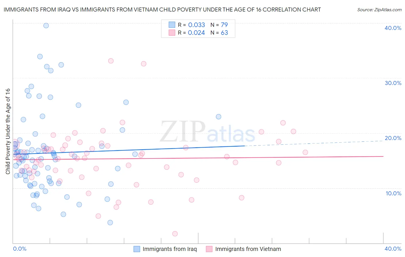 Immigrants from Iraq vs Immigrants from Vietnam Child Poverty Under the Age of 16