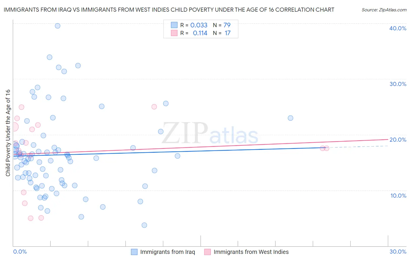 Immigrants from Iraq vs Immigrants from West Indies Child Poverty Under the Age of 16