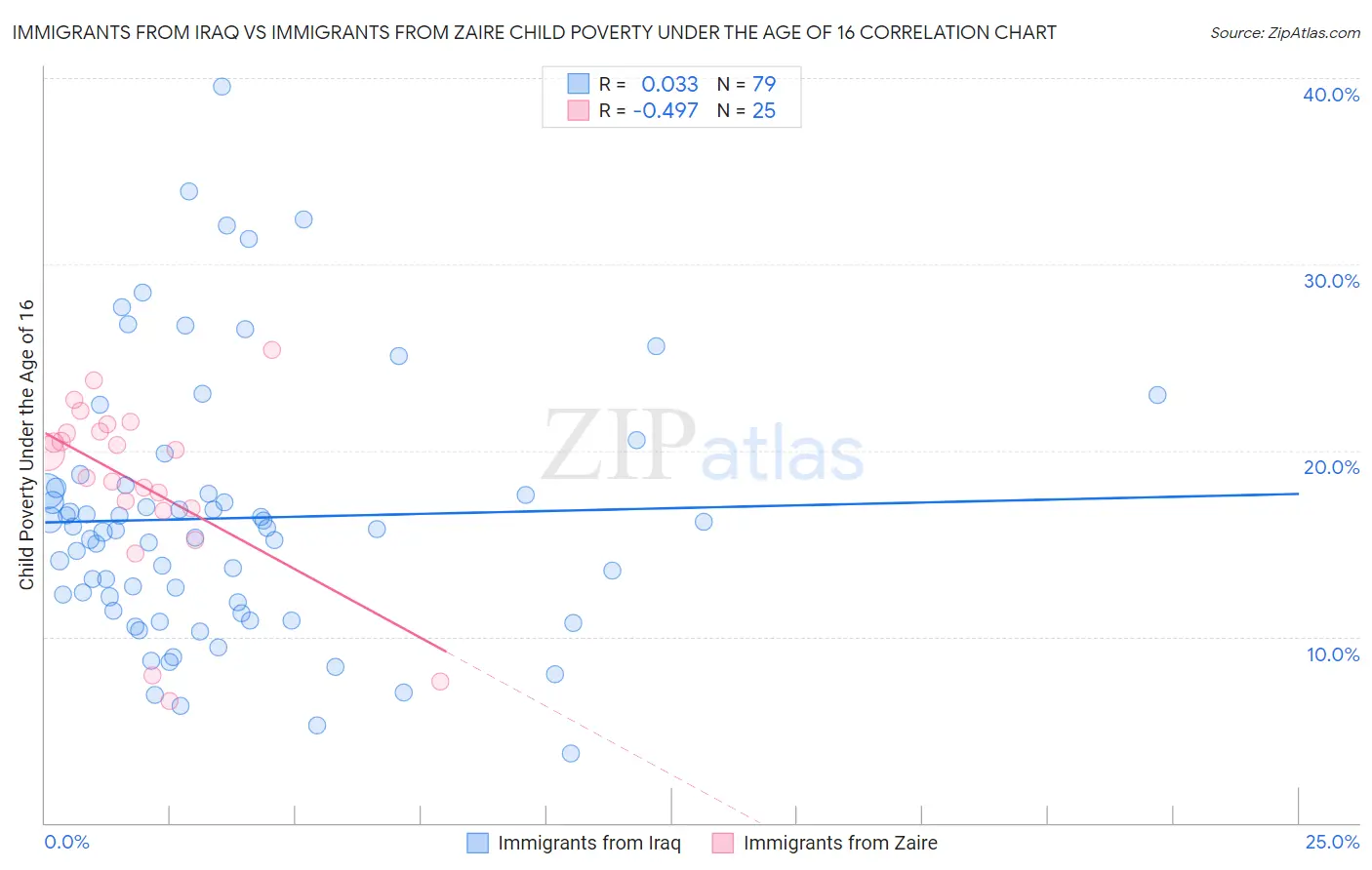Immigrants from Iraq vs Immigrants from Zaire Child Poverty Under the Age of 16