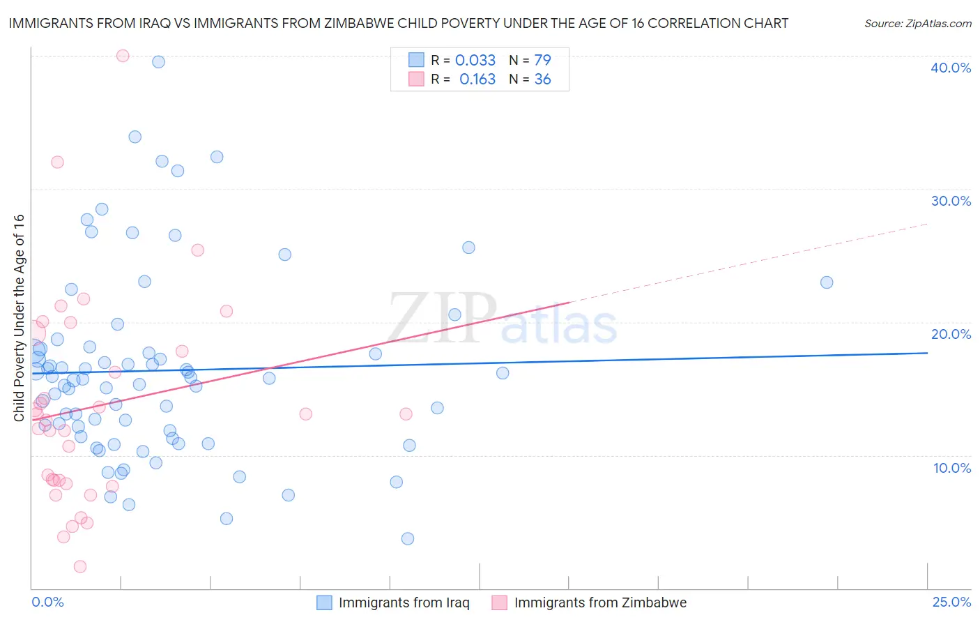 Immigrants from Iraq vs Immigrants from Zimbabwe Child Poverty Under the Age of 16
