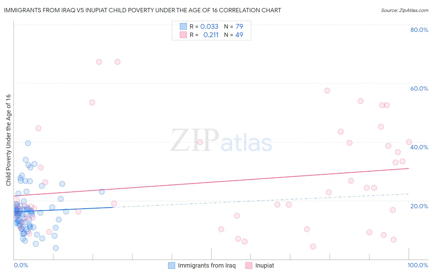 Immigrants from Iraq vs Inupiat Child Poverty Under the Age of 16