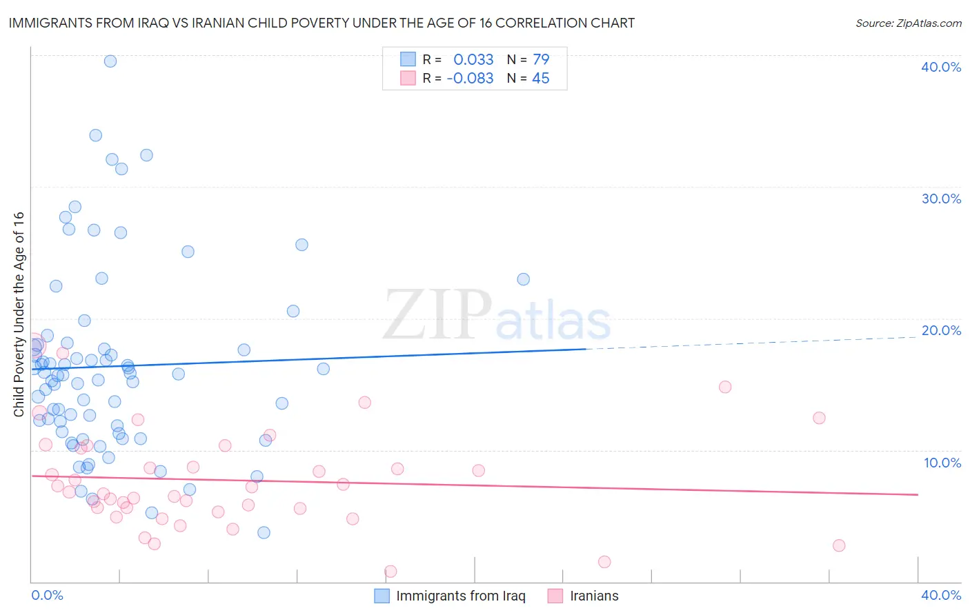 Immigrants from Iraq vs Iranian Child Poverty Under the Age of 16
