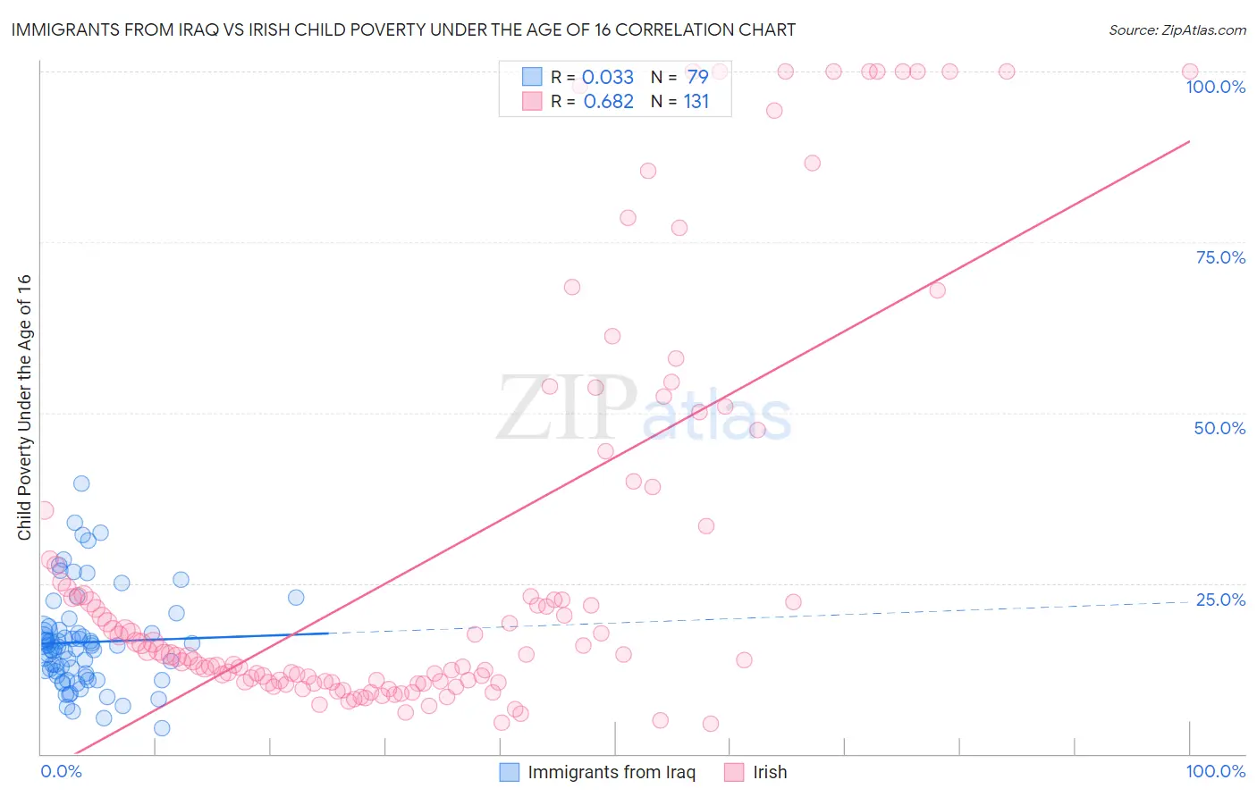 Immigrants from Iraq vs Irish Child Poverty Under the Age of 16