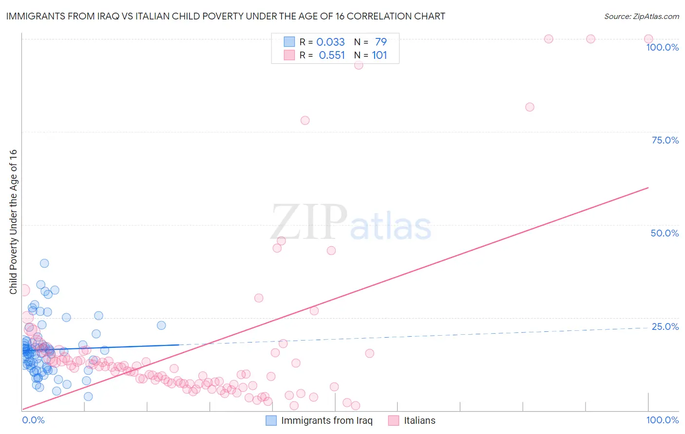 Immigrants from Iraq vs Italian Child Poverty Under the Age of 16