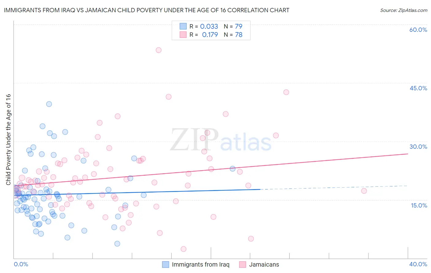 Immigrants from Iraq vs Jamaican Child Poverty Under the Age of 16