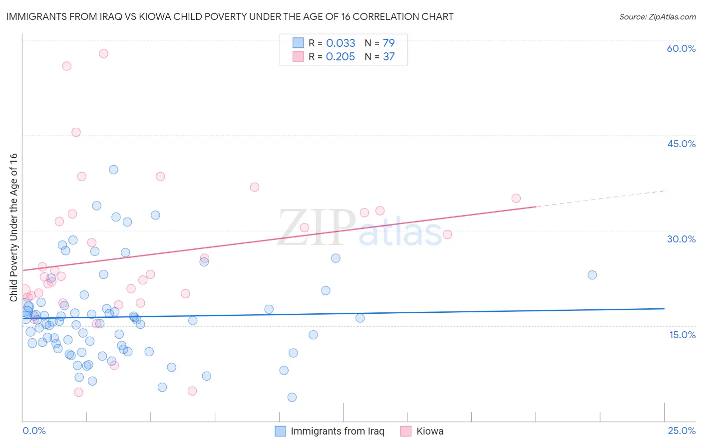 Immigrants from Iraq vs Kiowa Child Poverty Under the Age of 16