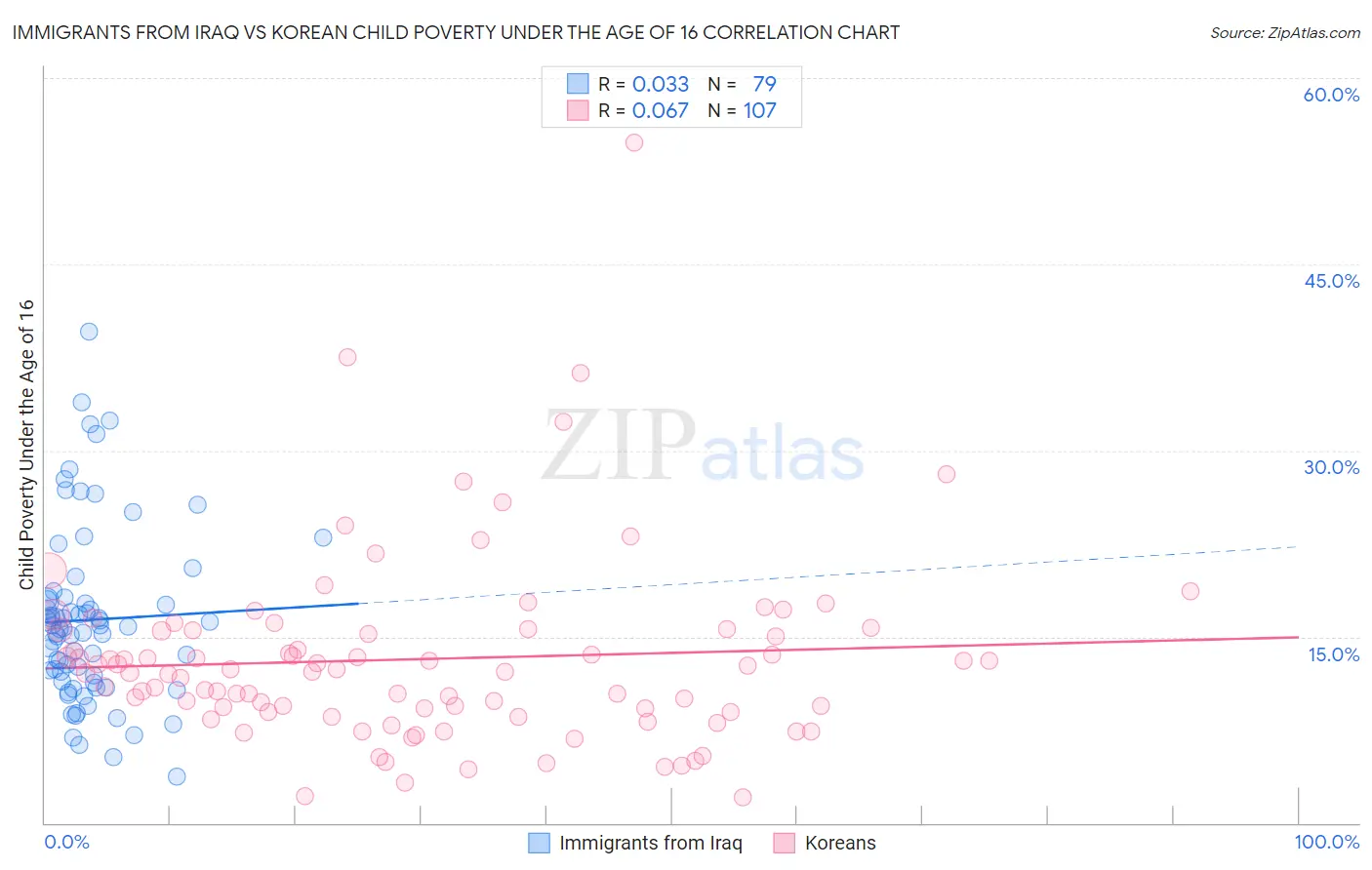 Immigrants from Iraq vs Korean Child Poverty Under the Age of 16