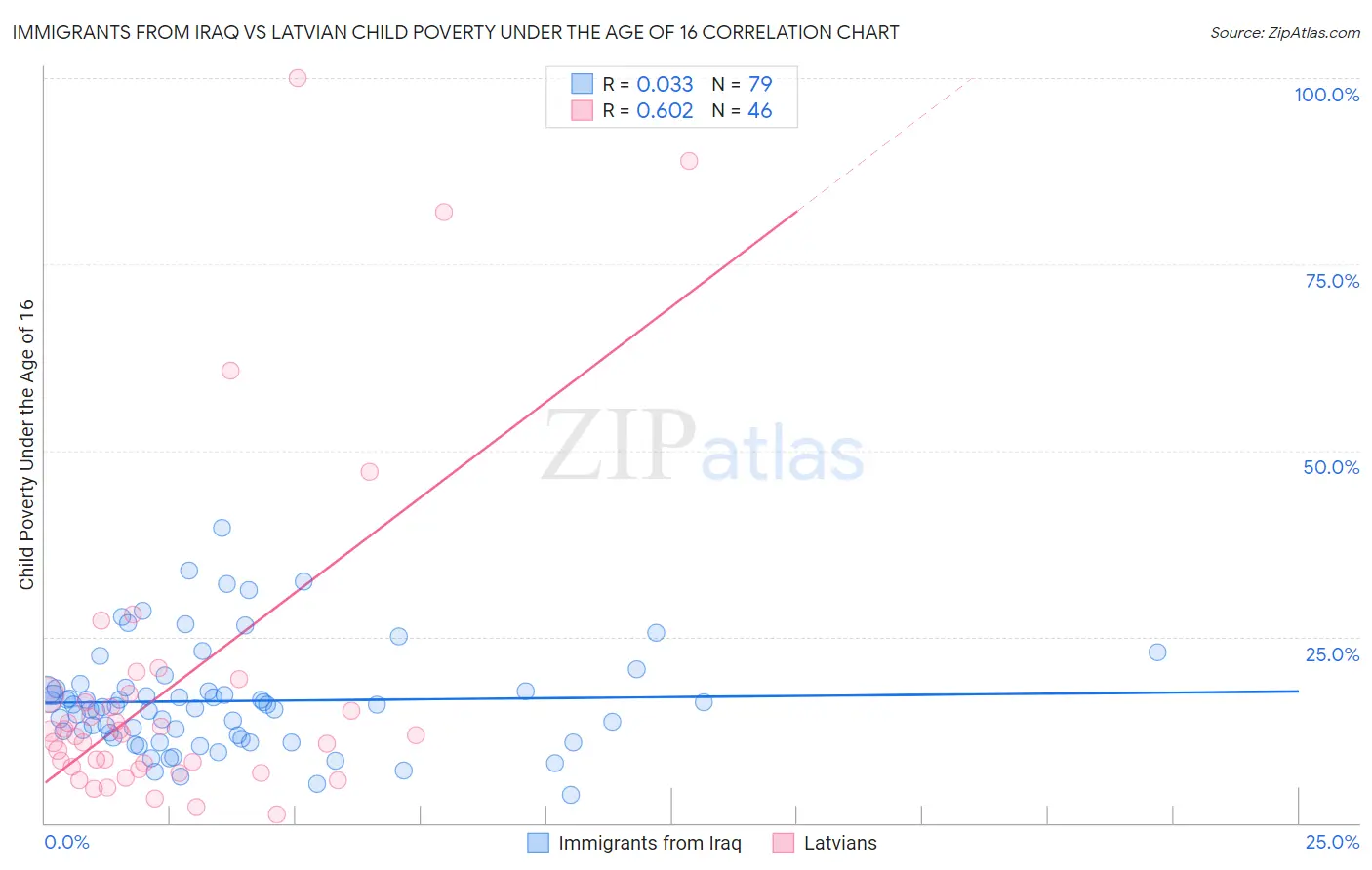 Immigrants from Iraq vs Latvian Child Poverty Under the Age of 16