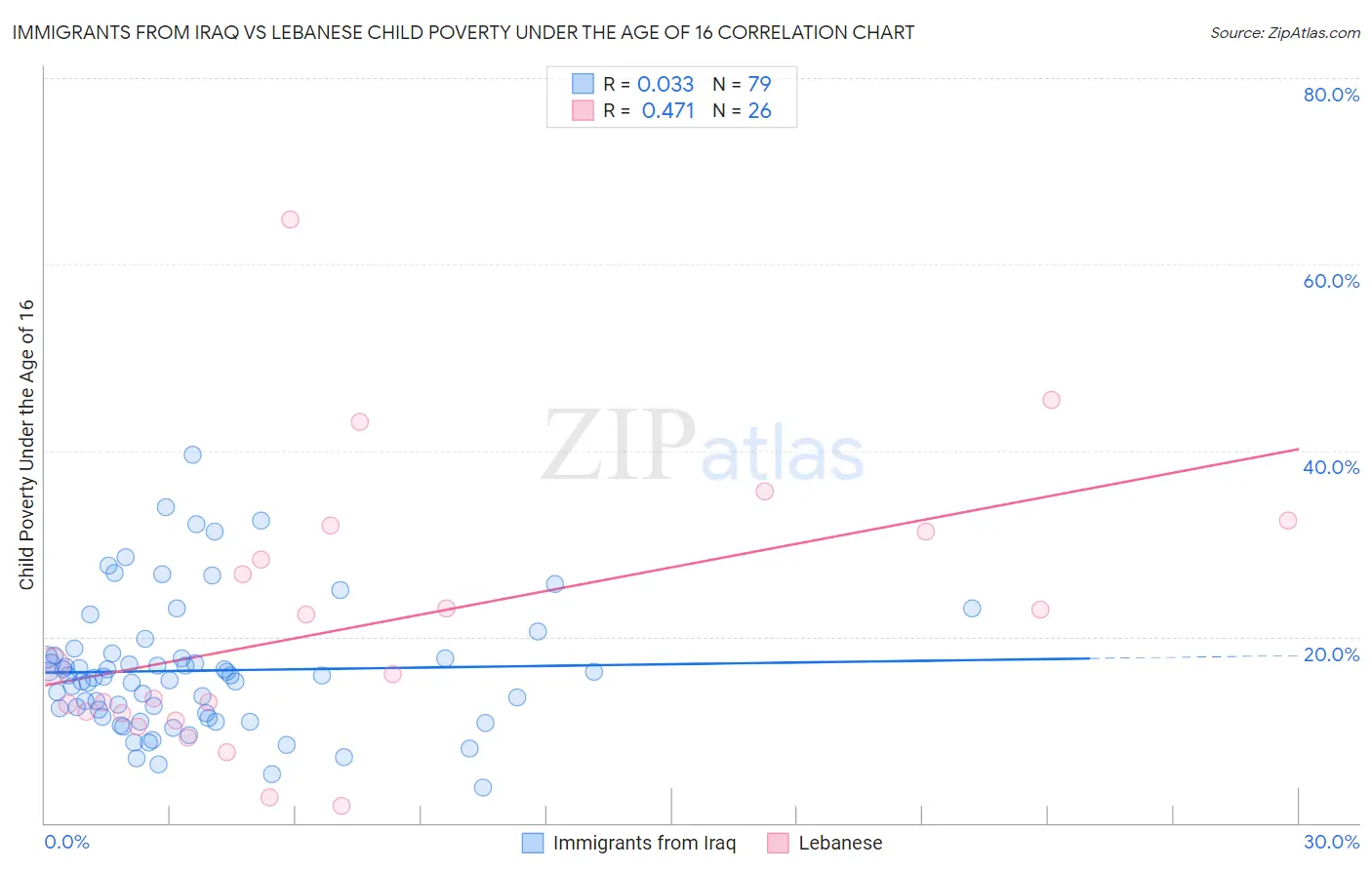 Immigrants from Iraq vs Lebanese Child Poverty Under the Age of 16