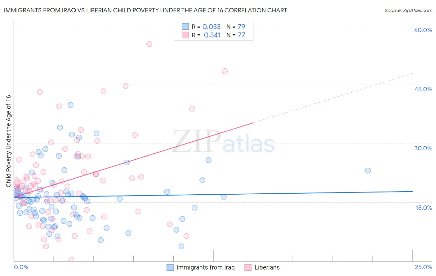 Immigrants from Iraq vs Liberian Child Poverty Under the Age of 16