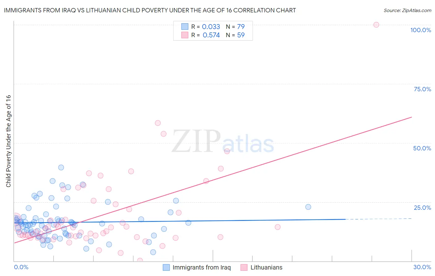 Immigrants from Iraq vs Lithuanian Child Poverty Under the Age of 16