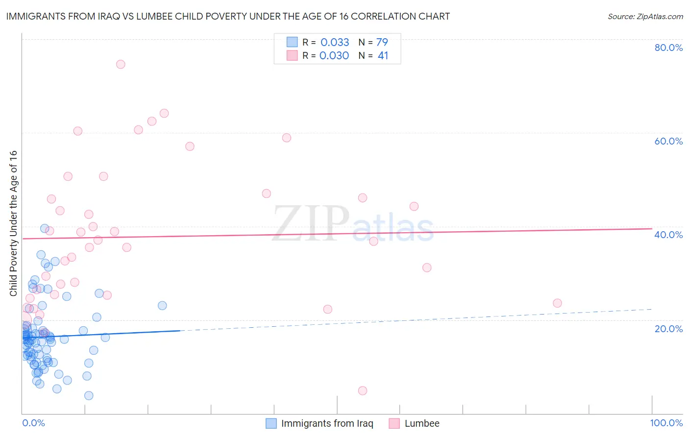 Immigrants from Iraq vs Lumbee Child Poverty Under the Age of 16