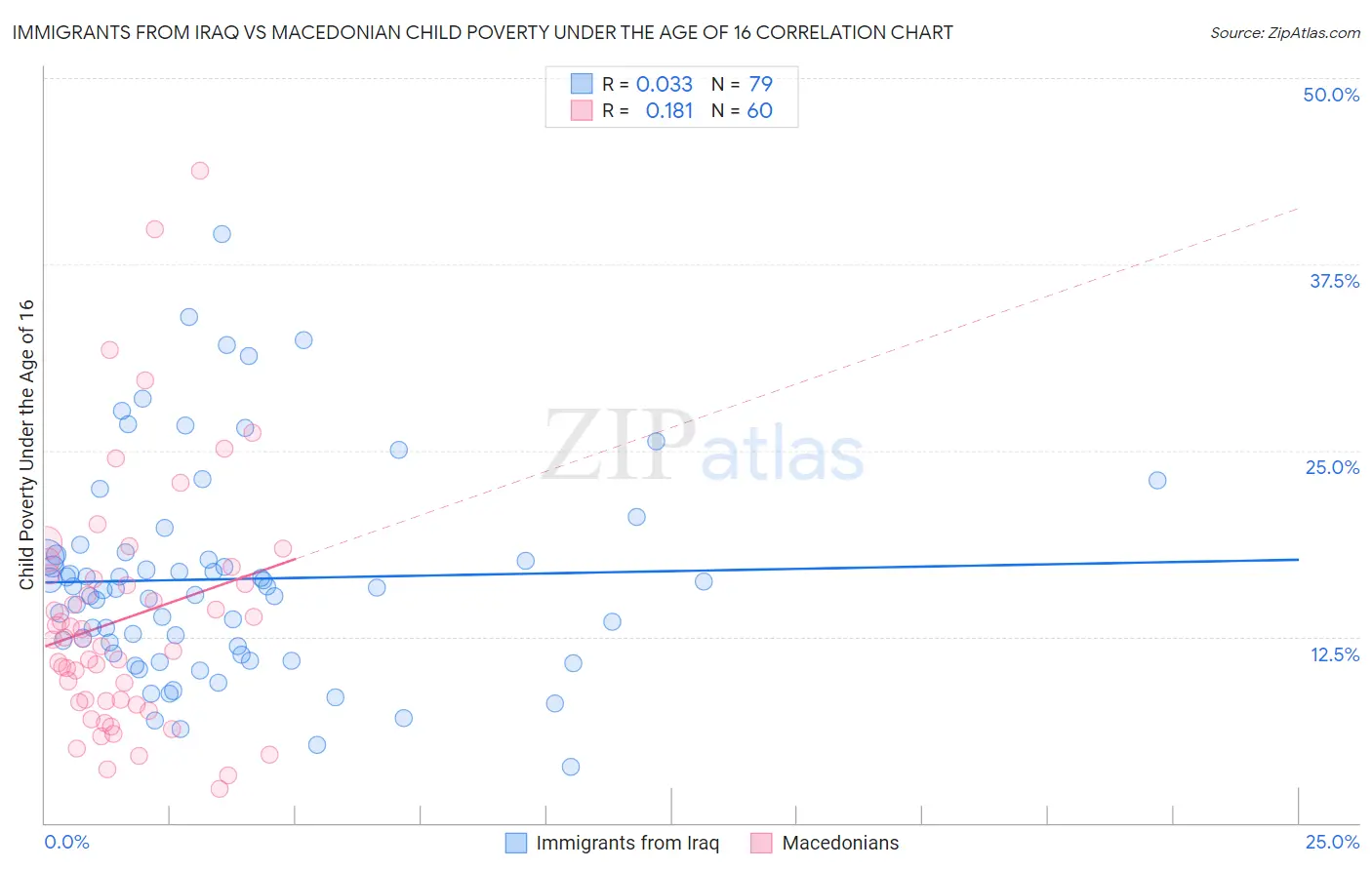 Immigrants from Iraq vs Macedonian Child Poverty Under the Age of 16